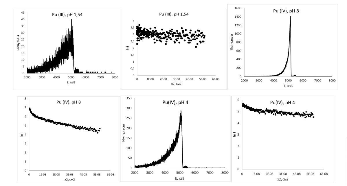 Альфа-спектры плутония-239 на сорбенте MnO2-ТАЦ, полученные при различных условиях, и результаты их линеаризации (время сорбции – 7 суток)