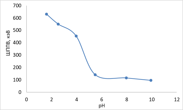 ШППВ альфа-пиков Pu-239 в зависимости от рН раствора