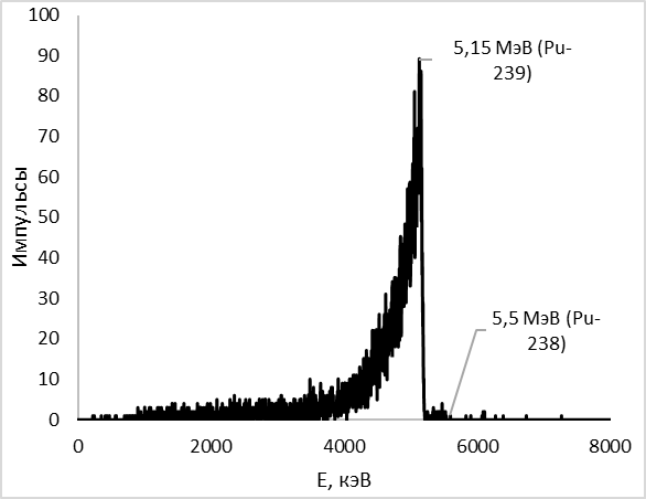  Альфа-спектр 20 мкл образцового раствора плутония, высушенного на латунной кювете