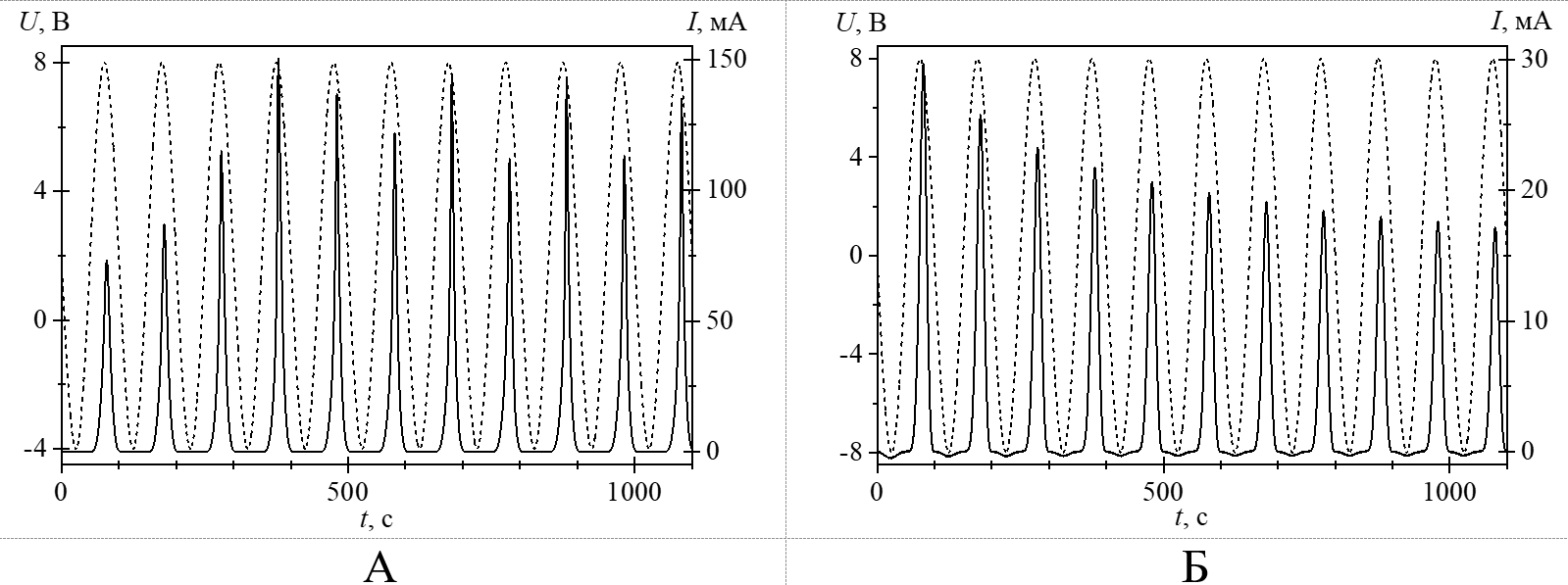 Зависимости приложенного напряжения U (пунктирная линия) и протекающего тока I (сплошная линия) от времени t для мемристора Zr/ZrO2/Au