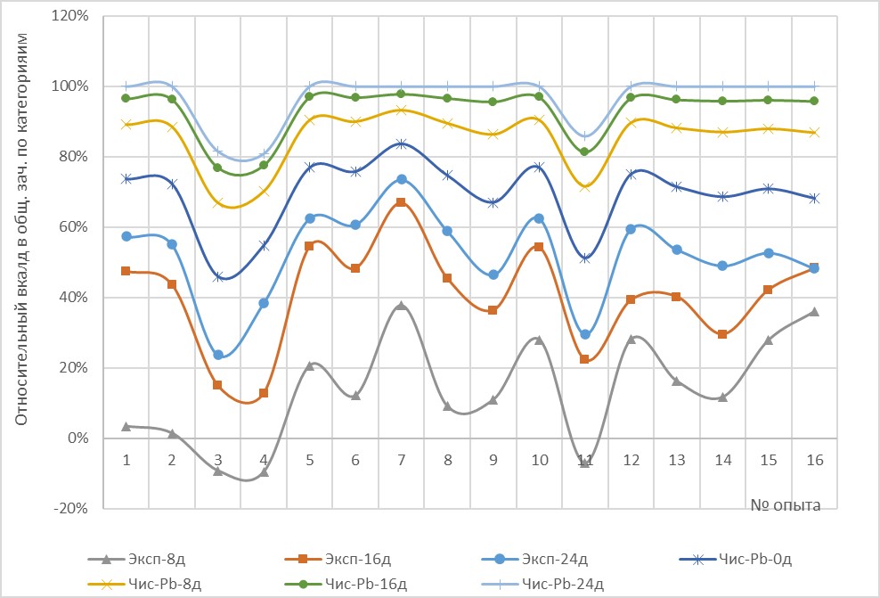 Сравнение 8, 16 и 24 дневных экспериментальных кривых проб модельных растворов с нанопорошком SiO2 и проб чистого Pb2+ с SiO2 при λ = 540 нм