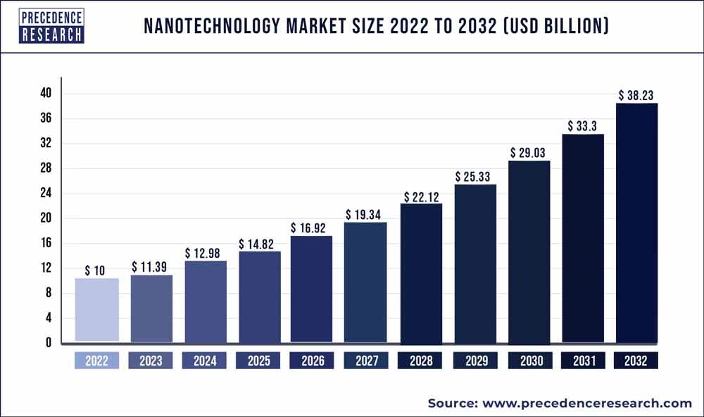 Тенденции роста мирового объема нанотехнологий 