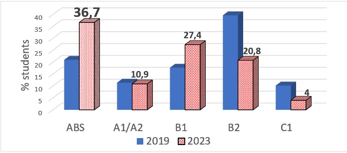  IELTS results in 2023 as compared to 2019