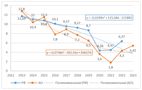Динамика заболеваемости хроническими вирусными гепатитами В в РФ и АО 2013–2023 гг. 