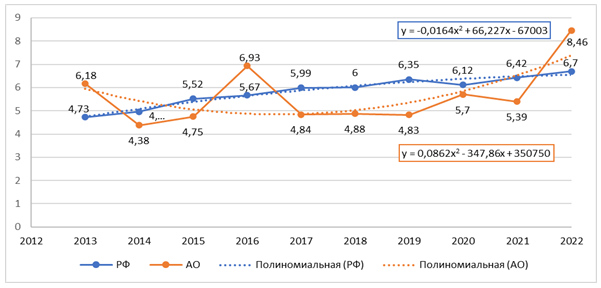 Динамика заболеваемости раком печени и внутрипеченочных желчных протоков в РФ и АО 2013–2022 гг. 