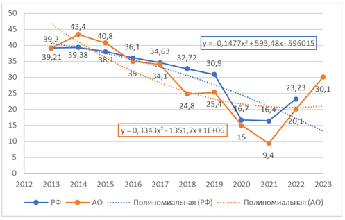 Динамика заболеваемости хроническими гепатитами С в РФ и АО 2013–2023 гг.