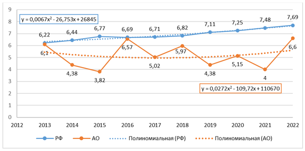 Динамика смертности от рака печени и внутрипеченочных желчных протоков в РФ и АО 
