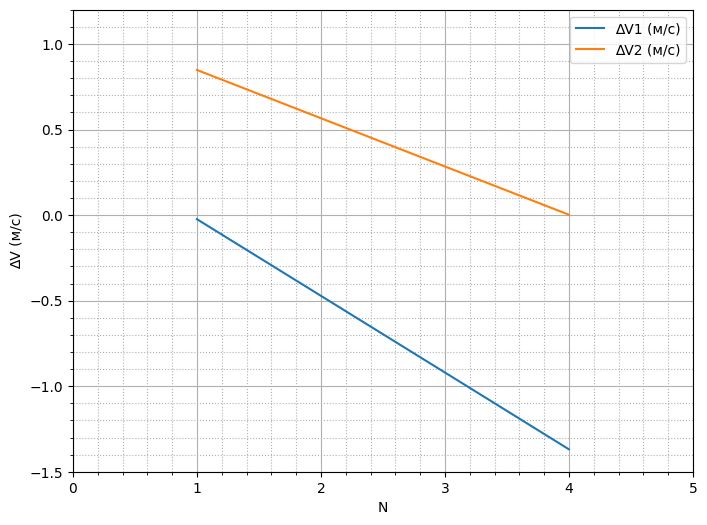 Параметры оптимального решения при N=4