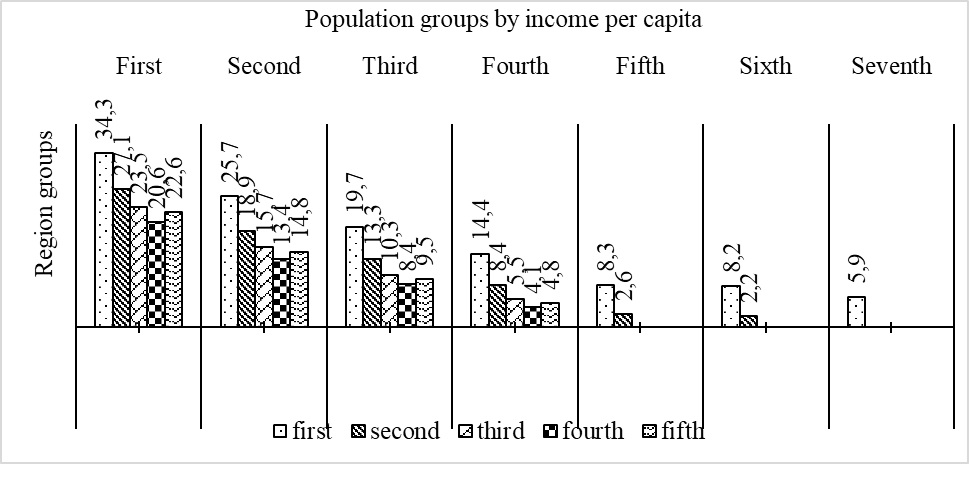 Estimation of the amount of food support per capita in 2024 in groups of regions by the cadastral value of 1 hectare of farmland and by the level of average per capita income 