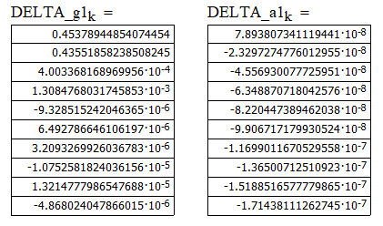 Абсолютная погрешность вычисления g1 и а1 при а1(t) = 1 + 0,01sin0,08t м/c2, g1(t) = 9,8 + 0,013sin0,09t м/c2