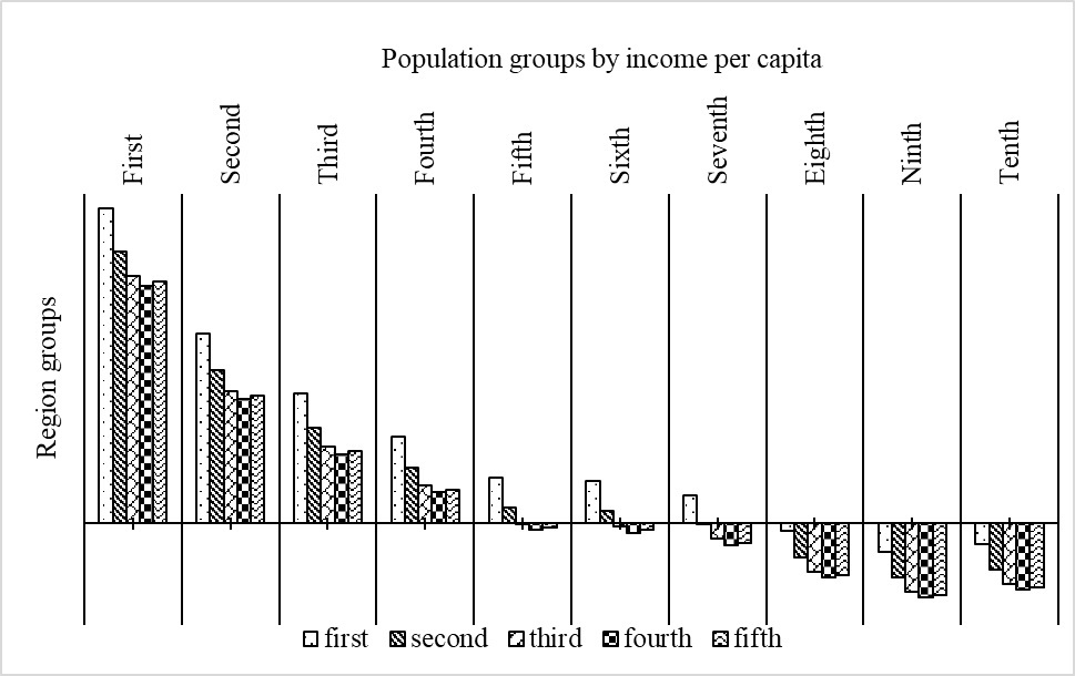 Expenditures on actual consumption and on rational consumption of products in groups of regions by cadastral value of 1 hectare of farmland and by level of average per capita income