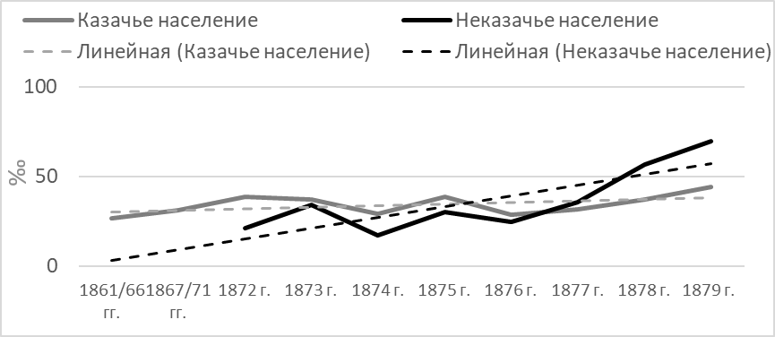Смертность населения Сибирского казачьего войска