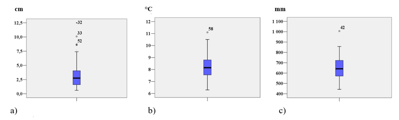  Box plot with median and extremes for 1961-2020:a – average ten-day snow depth; b – temperature; c – amount of precipitation