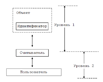 Упрощенная структура системы радиочастотной идентификации