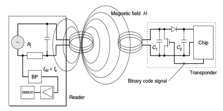  Схема работы RFID для диапазона LF (125 кГц), HF (13,56 МГц)