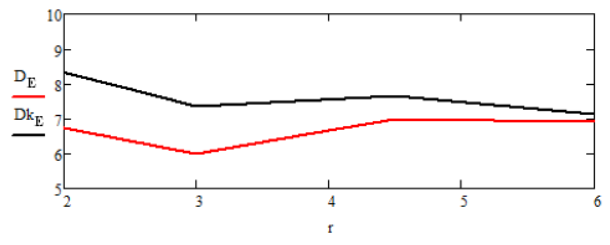 Графики зависимостей статистических дисперсий ошибок оценок финитно-временной обработки и фильтрации Калмана от изменения параметра r на интервале от 2 до 6