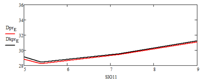 Графики зависимостей статистических дисперсий ошибок оценок финитно-временной оценки прогноза и прогноза фильтра Калмана от изменения среднеквадратического отклонения полезного сигнала σ на интервале от 5 до 9 при времени прогноза T = 10 с