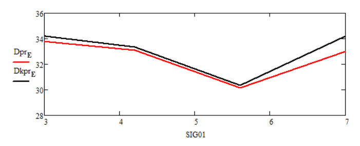 Графики зависимостей статистических дисперсий ошибок оценок финитно-временной оценки прогноза и прогнозирования Калмана от изменения среднеквадратического отклонения помехи σH на интервале от 3 до 7 при времени прогноза T = 10 с