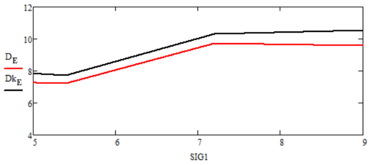 Графики зависимостей статистических дисперсий ошибок оценок финитно-временной обработки и фильтра Калмана от изменения среднеквадратического отклонения полезного сигнала σ на интервале от 5 до 9