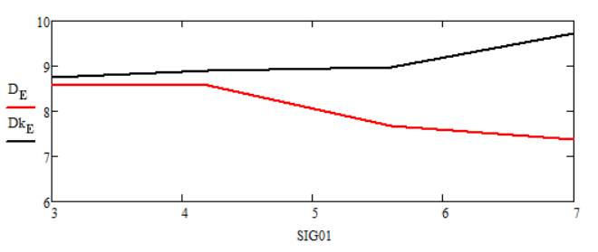 Графики зависимостей статистических дисперсий ошибок оценок финитно-временной обработки и фильтрации Калмана от изменения среднеквадратического отклонения помехи σH на интервале от 3 до 7