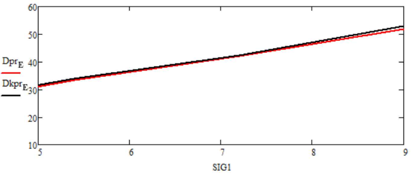 Графики зависимостей статистических дисперсий ошибок оценок финитно-временной оценки прогноза и прогноза фильтра Калмана от изменения среднеквадратического отклонения полезного сигнала σ на интервале от 5 до 9 при времени прогноза T = 10 с