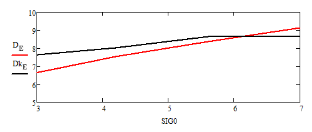 Графики зависимостей статистических дисперсий ошибок оценок финитно-временной обработки и фильтрации Калмана от изменения среднеквадратического отклонения помехи σH на интервале от 3 до 7