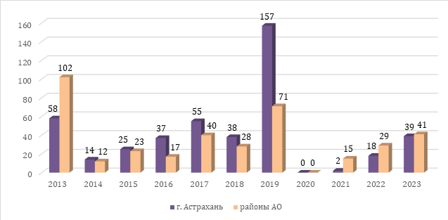  Абсолютные показатели заболеваемости лихорадкой Ку в г. Астрахани и на территории региона в 2013 - 2023гг.
