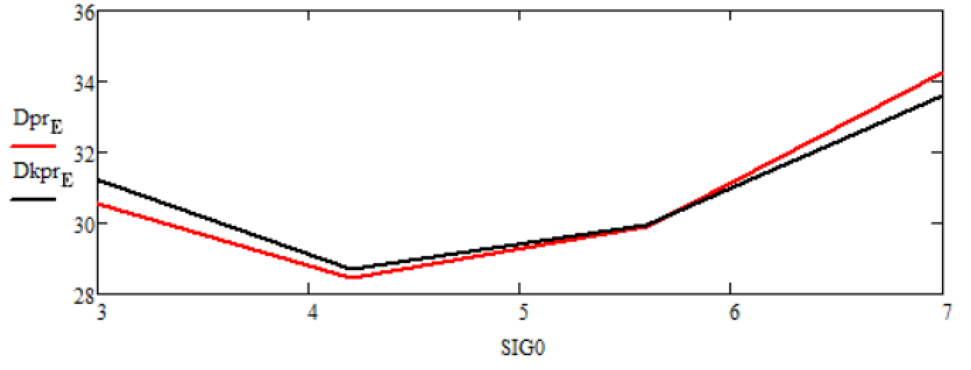 Графики зависимостей статистических дисперсий ошибок оценок финитно-временной оценки прогноза и прогнозирования Калмана от изменения среднеквадратического отклонения помехи σH на интервале от 3 до 7 при времени прогноза T = 10 с