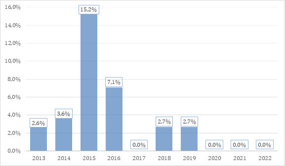  Уровень инфицирования клещей возбудителями Coxiella Burnetti на территории Астраханской области за 2013 - 2022 гг.