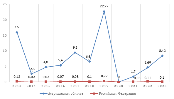 Динамики заболеваемости лихорадкой Ку в АО и РФ за период 2013–2023гг.