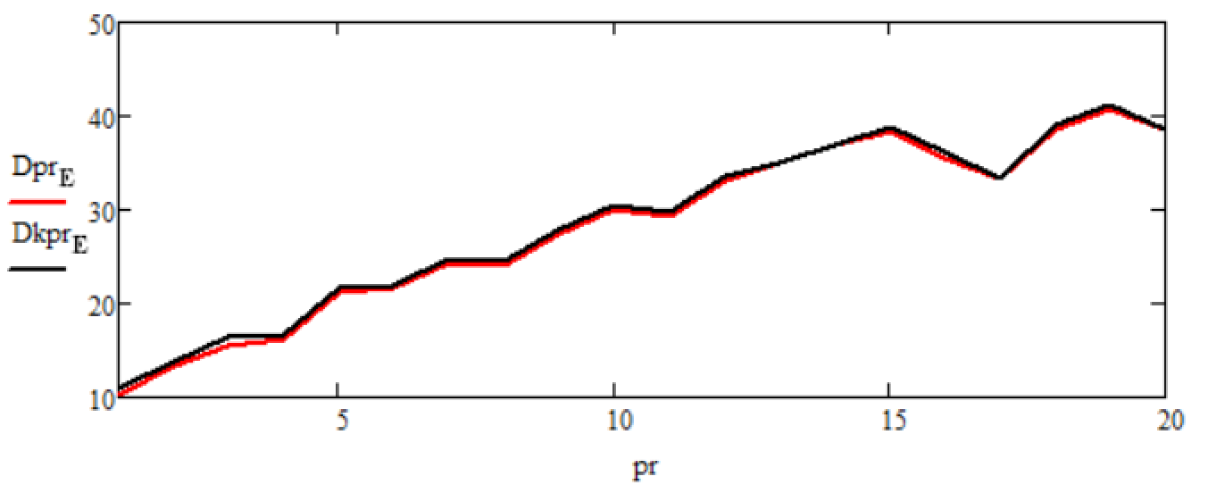 Графики зависимостей статистических дисперсий ошибок оценок финитно-временной оценки прогноза и прогноза фильтра Калмана от изменения параметра T на интервале от 0 до 20
