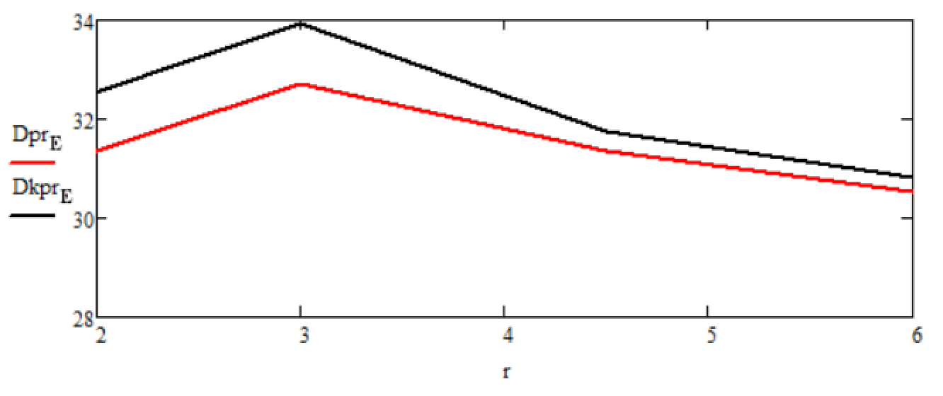 Графики зависимостей статистических дисперсий ошибок оценок финитно-временной оценки прогноза и прогноза Калмана от изменения параметра r на интервале от 2 до 6 при времени прогноза T = 10 с