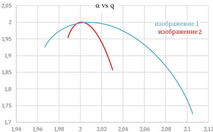 Функция мультифрактального спектра f(α) для изображений с пораженными участками (изображение 1), для неповрежденной ткани (изображение 2)