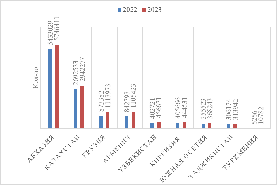 Количество поездок россиян в страны постсоветского пространства на 2022 и 2023 год по данным погранслужбы ФСБ РФ
