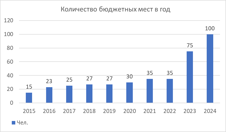 Предоставление квот для сенегальских студентов с целью обучения в российских вузах за счет средств федерального бюджета