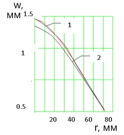 Расчетные (1) и экспериментальные (2) величины прогибов полотна диска при одновременном действии составляющей силы резания РУ и эквивалентной силы РЭ :  РУ = 50 Н, Рсж = 190 Н