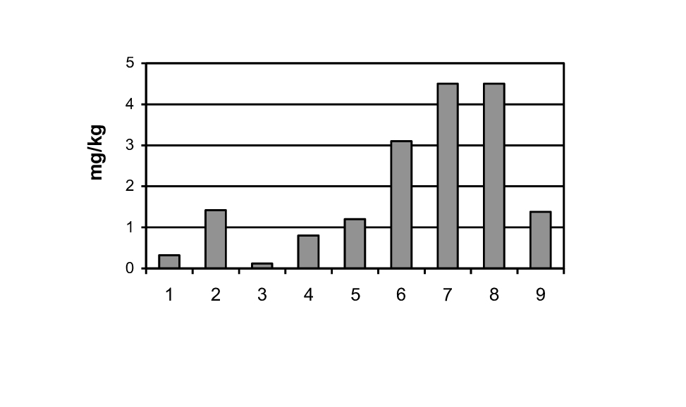 Content of mobile forms of Pb in humus horizons of floodplain soils