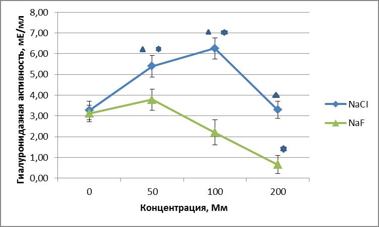 Влияние хлорида и фторида натрия на  активность гиалуронидазы сыворотки крови крыс линии Вистар