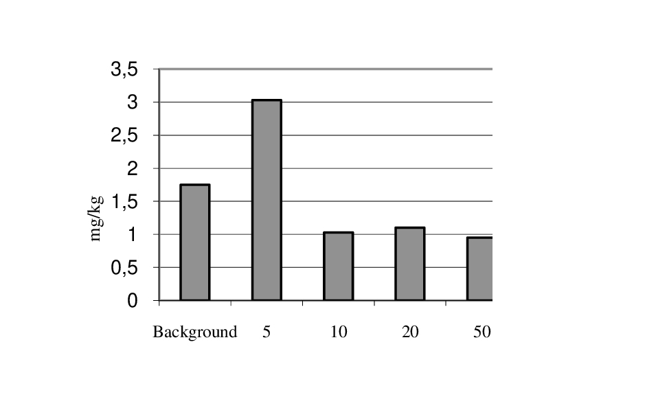  Pb content in Arctostaphylos uva-ursi shoots depending on the distance from the road