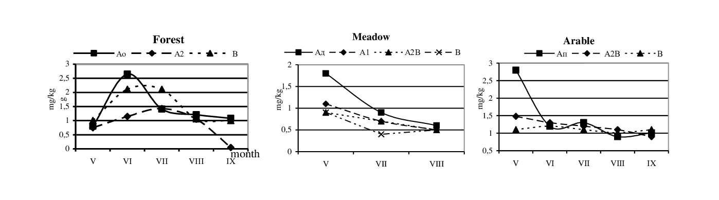 Seasonal dynamics of mobile Pb compounds content