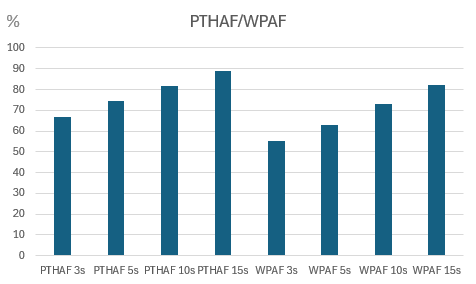 Идентификации метода PTHAF по сравнению с методом WPAF