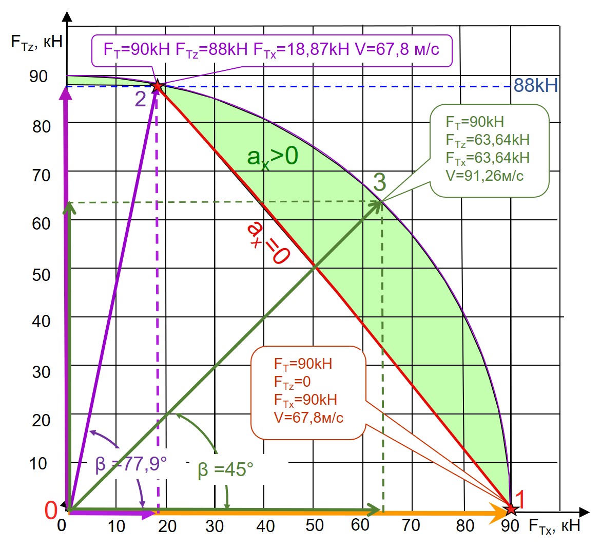 Диаграмма использования траста величиной 90 кН в продольной плоскости тангажа при движении квантомобиля весом 88 кН по ОП с fк0 = 0,3 