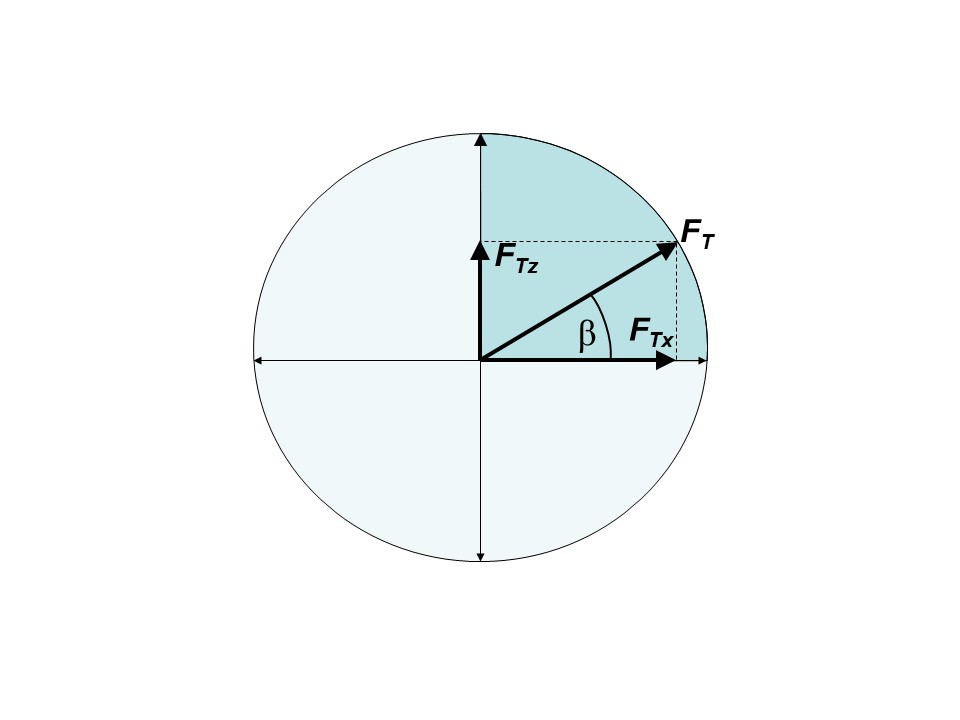  Разложение вектора траста FT на горизонтальную FTx и вертикальную FTz компоненты:β – угол наклона вектора FT относительно горизонта