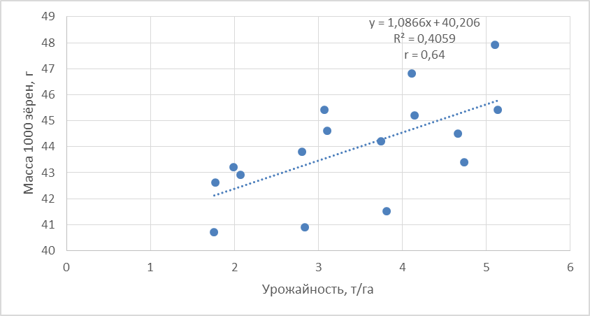 Взаимосвязь массы 1000 зёрен с урожайностью сортов, 2014–2017 гг.