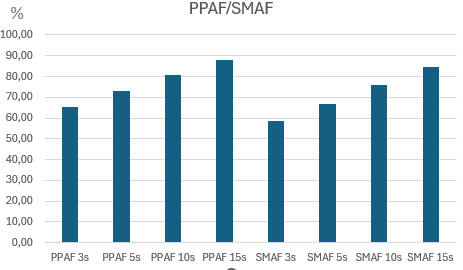 Диаграмма идентификации метода PPAF по сравнению с методом SMAF