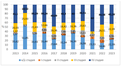 Структура заболеваемости ГЦК в АО в 2013–2023 гг. по стадиям
