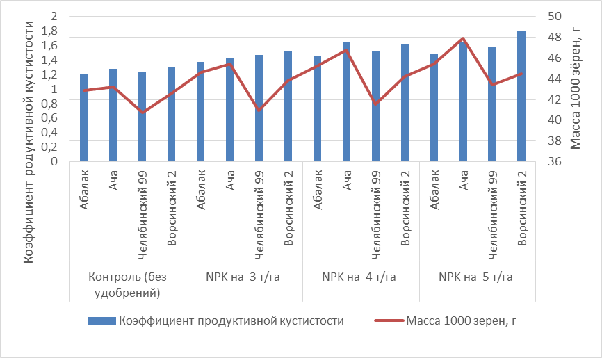 Влияние уровня минерального питания на продуктивную кустистость и массу 1000 зёрен, 2014–2017 гг.