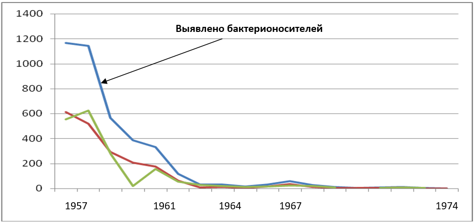 Динамика выявления случаев бактерионосительства возбудителя дифтерии за период 1957-1974 гг