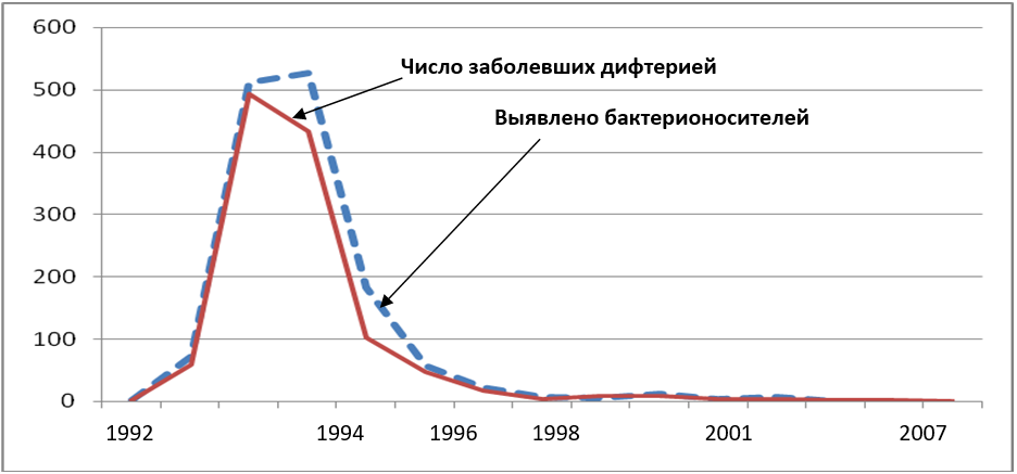 Динамика выявления случаев бактерионосительства возбудителя дифтерии за период 1992-2007 гг