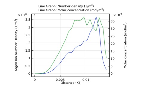   Number density (1/m3 ) AND: Molar concentration (mol/m3 )